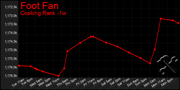 Last 7 Days Graph of Foot Fan