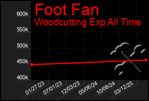 Total Graph of Foot Fan