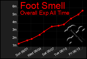 Total Graph of Foot Smell