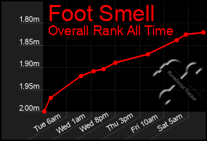 Total Graph of Foot Smell