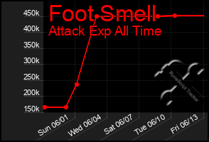 Total Graph of Foot Smell