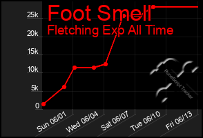 Total Graph of Foot Smell