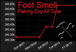 Total Graph of Foot Smell
