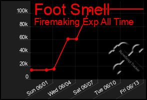 Total Graph of Foot Smell