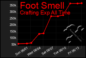 Total Graph of Foot Smell