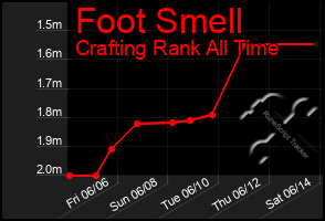 Total Graph of Foot Smell