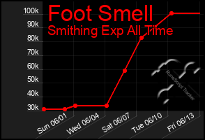 Total Graph of Foot Smell