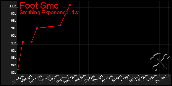 Last 7 Days Graph of Foot Smell