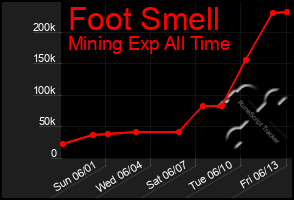 Total Graph of Foot Smell