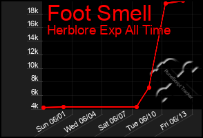 Total Graph of Foot Smell