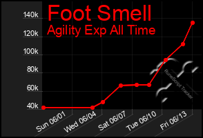 Total Graph of Foot Smell