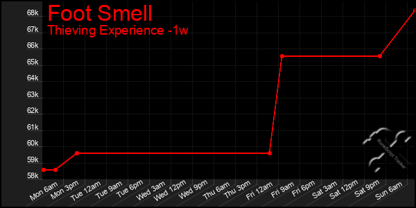 Last 7 Days Graph of Foot Smell