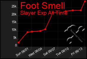 Total Graph of Foot Smell