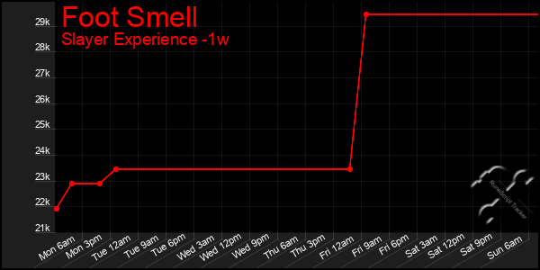 Last 7 Days Graph of Foot Smell