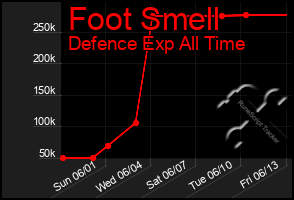 Total Graph of Foot Smell