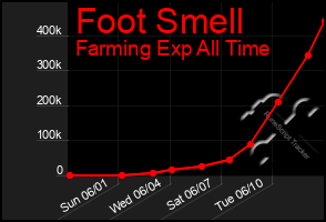 Total Graph of Foot Smell