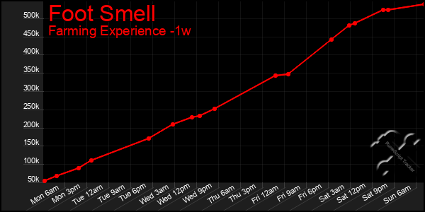 Last 7 Days Graph of Foot Smell
