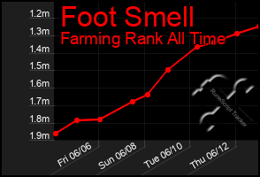 Total Graph of Foot Smell