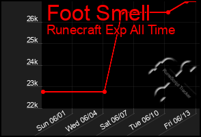 Total Graph of Foot Smell