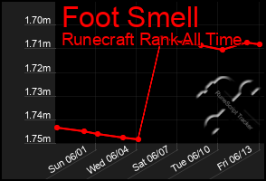 Total Graph of Foot Smell