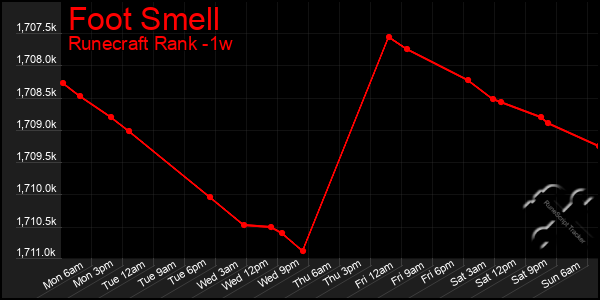 Last 7 Days Graph of Foot Smell