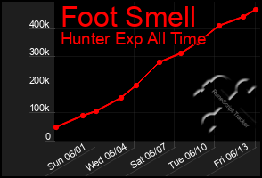 Total Graph of Foot Smell