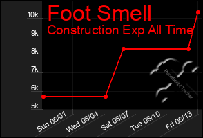Total Graph of Foot Smell