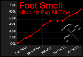 Total Graph of Foot Smell