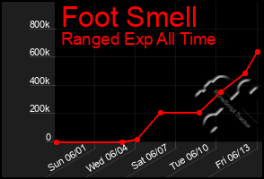 Total Graph of Foot Smell