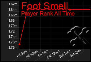 Total Graph of Foot Smell