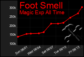 Total Graph of Foot Smell