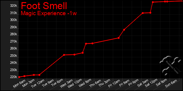 Last 7 Days Graph of Foot Smell