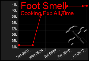 Total Graph of Foot Smell