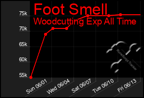 Total Graph of Foot Smell