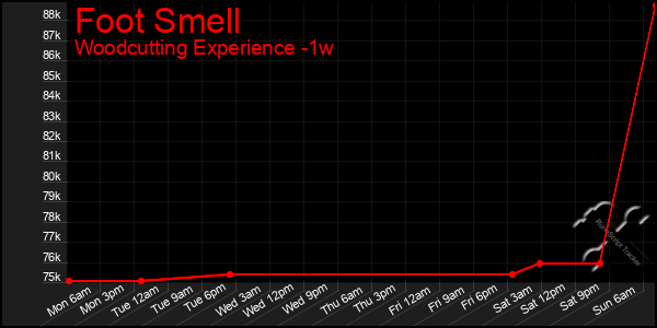 Last 7 Days Graph of Foot Smell