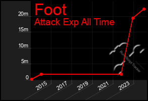 Total Graph of Foot