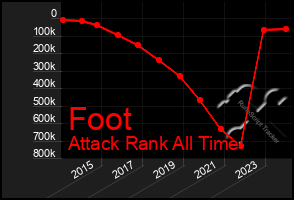 Total Graph of Foot