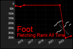 Total Graph of Foot