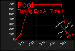 Total Graph of Foot