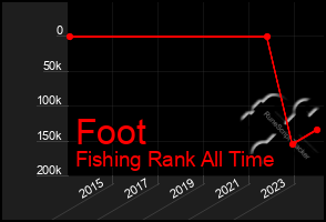 Total Graph of Foot