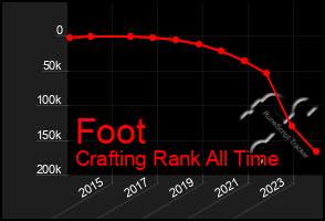 Total Graph of Foot