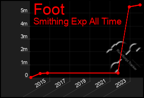 Total Graph of Foot