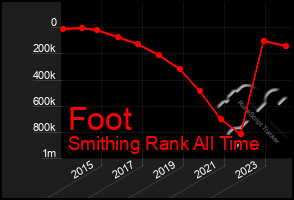 Total Graph of Foot