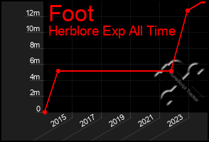 Total Graph of Foot