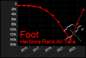 Total Graph of Foot