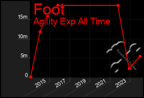 Total Graph of Foot