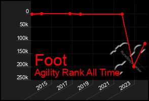 Total Graph of Foot