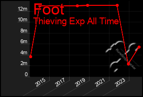 Total Graph of Foot