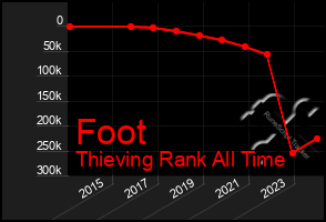 Total Graph of Foot