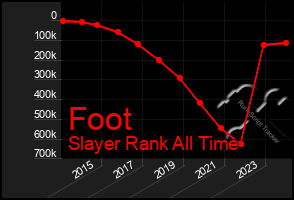 Total Graph of Foot